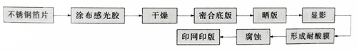 絲網(wǎng)印版制版方法可分為手工制版法和感光制版法