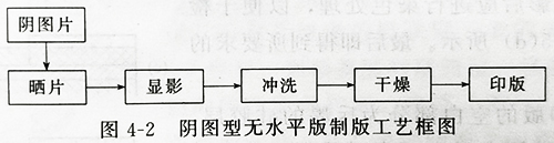 UVLED固化燈設備的紫外線光照固化無水版的結構及印刷制作